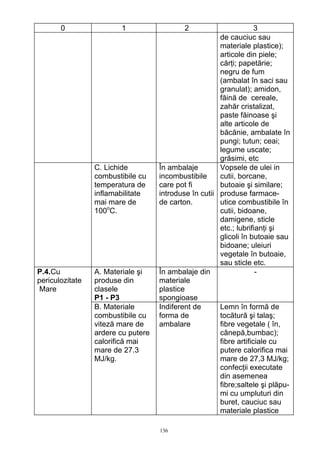 0 1 2 3
de cauciuc sau
materiale plastice);
articole din piele;
cărţi; papetărie;
negru de fum
(ambalat în saci sau
granulat); amidon,
făină de cereale,
zahăr cristalizat,
paste făinoase şi
alte articole de
băcănie, ambalate în
pungi; tutun; ceai;
legume uscate;
grăsimi, etc
C. Lichide
combustibile cu
temperatura de
inflamabilitate
mai mare de
100o
C.
În ambalaje
incombustibile
care pot fi
introduse în cutii
de carton.
Vopsele de ulei in
cutii, borcane,
butoaie şi similare;
produse farmace-
utice combustibile în
cutii, bidoane,
damigene, sticle
etc.; lubrifianţi şi
glicoli în butoaie sau
bidoane; uleiuri
vegetale în butoaie,
sau sticle etc.
P.4.Cu
periculozitate
Mare
A. Materiale şi
produse din
clasele
P1 - P3
În ambalaje din
materiale
plastice
spongioase
-
B. Materiale
combustibile cu
viteză mare de
ardere cu putere
calorifică mai
mare de 27.3
MJ/kg.
Indiferent de
forma de
ambalare
Lemn în formă de
tocătură şi talaş;
fibre vegetale ( în,
cânepă,bumbac);
fibre artificiale cu
putere calorifica mai
mare de 27,3 MJ/kg;
confecţii executate
din asemenea
fibre;saltele şi plăpu-
mi cu umpluturi din
buret, cauciuc sau
materiale plastice
136
 