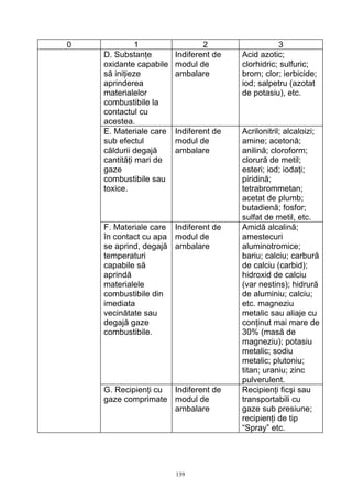 0 1 2 3
D. Substanţe
oxidante capabile
să iniţieze
aprinderea
materialelor
combustibile la
contactul cu
acestea.
Indiferent de
modul de
ambalare
Acid azotic;
clorhidric; sulfuric;
brom; clor; ierbicide;
iod; salpetru (azotat
de potasiu), etc.
E. Materiale care
sub efectul
căldurii degajă
cantităţi mari de
gaze
combustibile sau
toxice.
Indiferent de
modul de
ambalare
Acrilonitril; alcaloizi;
amine; acetonă;
anilină; cloroform;
clorură de metil;
esteri; iod; iodaţi;
piridină;
tetrabrommetan;
acetat de plumb;
butadienă; fosfor;
sulfat de metil, etc.
F. Materiale care
în contact cu apa
se aprind, degajă
temperaturi
capabile să
aprindă
materialele
combustibile din
imediata
vecinătate sau
degajă gaze
combustibile.
Indiferent de
modul de
ambalare
Amidă alcalină;
amestecuri
aluminotromice;
bariu; calciu; carbură
de calciu (carbid);
hidroxid de calciu
(var nestins); hidrură
de aluminiu; calciu;
etc. magneziu
metalic sau aliaje cu
conţinut mai mare de
30% (masă de
magneziu); potasiu
metalic; sodiu
metalic; plutoniu;
titan; uraniu; zinc
pulverulent.
G. Recipienţi cu
gaze comprimate
Indiferent de
modul de
ambalare
Recipienţi ficşi sau
transportabili cu
gaze sub presiune;
recipienţi de tip
“Spray” etc.
139
 