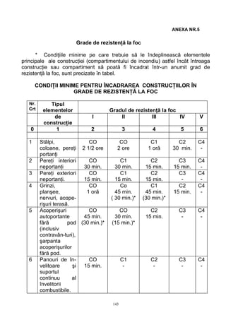 ANEXA NR.5
Grade de rezistenţă la foc
* Condiţiile minime pe care trebuie să le îndeplinească elementele
principale ale construcţiei (compartimentului de incendiu) astfel încât întreaga
construcţie sau compartiment să poată fi încadrat într-un anumit grad de
rezistenţă la foc, sunt precizate în tabel.
CONDIŢII MINIME PENTRU ÎNCADRAREA CONSTRUCŢIILOR ÎN
GRADE DE REZISTENŢĂ LA FOC
Nr.
Crt
Tipul
elementelor Gradul de rezistenţă la foc
de
construcţie
I II III IV V
0 1 2 3 4 5 6
1 Stâlpi,
coloane, pereţi
portanţi
CO
2 1/2 ore
CO
2 ore
C1
1 oră
C2
30 min.
C4
-
2 Pereţi interiori
neportanţi
CO
30 min.
C1
30 min.
C2
15 min.
C3
15 min.
C4
-
3 Pereţi exteriori
neportanţi.
CO
15 min.
C1
15 min.
C2
15 min.
C3
-
C4
-
4 Grinzi,
planşee,
nervuri, acope-
rişuri terasă.
CO
1 oră
Co
45 min.
( 30 min.)*
C1
45 min.
(30 min.)*
C2
15 min.
C4
-
5 Acoperişuri
autoportante
fără pod
(inclusiv
contravân-turi),
şarpanta
acoperişurilor
fără pod.
CO
45 min.
(30 min.)*
CO
30 min.
(15 min.)*
C2
15 min.
C3
-
C4
-
6 Panouri de în-
velitoare şi
suportul
continuu al
învelitorii
combustibile.
CO
15 min.
C1
-
C2
-
C3
-
C4
-
143
 