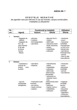 ANEXA NR. 7
E F E C T E L E N E G A T I V E
ale agenţilor care pot interveni în caz de incendiu, asupra construcţiilor,
instalaţiilor şi utilizatorilor
Nr. Construcţii şi instalaţii Utilizatori
crt. Agenţi Acţiuni Efecte Efecte
1 Termici:
- degajare de
căldură
- afumare;
- încălzire;
- depuneri de fu-
ningine
- intoxicare;
- arsuri;
- degajare de
fum, de
gaze fierbinţi
şi de alte
produse
nocive;
- flăcări;
- termodegradare;
- aprindere;
- deformaţii;
- reducerea rezis-
tenţei mecanice;
- ardere;
- instabilitate;
- prăbuşire
- reducerea
vizibilităţii;
-impregnarea
cu fum a îm-
brăcămintei;
- aprinderea
îmbrăcămintei;
- panică;
- răniri şi alte
traumatisme;
2 Chimici
- substanţe şi
produşi de
ardere com-
bustibili
- aprindere;
- explozie;
- intensificarea
arderii
- instabilitate;
- prăbuşire;
- deformaţii;
-deteriorarea
etanşeităţii;
- reducerea re-
zistenţei meca-
nice;
- intoxicare;
- arsuri;
-reducerea
vizibilităţii;
- panică;
- reumatisme;
- apa din
substanţele
stingătoare;
- încărcarea supli-
mentară;
- şoc termic;
- reacţii chimice;
- explozii;
-deteriorarea etan-
şeităţii;
- dislocare;
- îngheţ ( iarna );
- instabilitate;
- prăbuşire.
-creşterea
umidităţii
aerului;
- udare;
-reducerea
vizibilităţii;
- degerături;
- intoxicare;
-traumatisme.
148
 