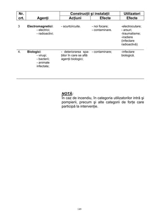 Nr. Construcţii şi instalaţii Utilizatori
crt. Agenţi Acţiuni Efecte Efecte
3 Electromagnetici:
- electrici;
- radioactivi;
- scurtcircuite. - noi focare;
- contaminare.
-electrocutare;
- arsuri;
-traumatisme;
-iradiere
(infectare
radioactivă)
4. Biologici:
- viruşi;
- bacterii;
- animale
infectate;
- deteriorarea spa-
ţiilor în care se află
agenţii biologici;
- contaminare; -infectare
biologică.
NOTĂ:
În caz de incendiu, în categoria utilizatorilor intră şi
pompierii, precum şi alte categorii de forţe care
participă la intervenţie.
149
 