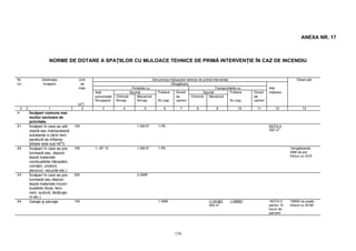 170
ANEXA NR. 17
NORME DE DOTARE A SPAŢIILOR CU MIJLOACE TEHNICE DE PRIMĂ INTERVENŢIE ÎN CAZ DE INCENDIU
Nr. Destinaţia Unit. Denumirea mijloacelor tehnice de primă intervenţie Observaţii
crt. încăperii de Stingătoare
măs. Portabile cu Transportabile cu Alte
Apă Spumă Pulbere Dioxid Spumă Pulbere Dioxid mijloace
(m
2
)
pulverizată
Nr/capacit.
Chimică
Nr/cap.
Mecanică
Nr/cap. Nr./cap.
de
carbon
Chimică Mecanică
Nr./cap.
de
carbon
0 1 2 3 4 5 6 7 8 9 10 11 12 13
A. Încăperi comune mai
multor sectoare de
activitate.
A1 Încăperi în care se utili-
zează sau manipulează
substanţe a căror tem-
peratură de inflama-
bilitate este sub 45
o
C
150 1-SM 6* 1-P6 NOTA 4
300 m
2
A2 Încăperi în care se pre-
lucrează sau depozi-
tează materiale
combustibile (tâmplării,
cizmării, croitorii,
decoruri, recuzite etc.)
150 1- AP 10 1-SM 6* 1-P6 *stingătoarele
SM6 se pot
înlocui cu SC9
A3 Încăperi în care se pre-
lucrează sau depozi-
tează materiale incom-
bustibile (forje, fero-
nerii, sudură, lăcătuşe-
rii etc.)
200 2-SM6*
A4 Garaje şi parcaje 150 1-SM6 (1-SC90)
500 m
2
1-SM50* -NOTA 5 *SM50 se poate
înlocui cu SC90pentru 10
locuri de
parcare
 