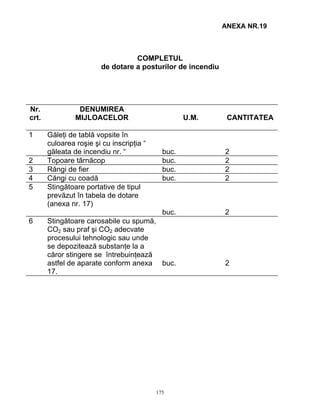175
ANEXA NR.19
COMPLETUL
de dotare a posturilor de incendiu
Nr. DENUMIREA
crt. MIJLOACELOR U.M. CANTITATEA
1 Găleţi de tablă vopsite în
culoarea roşie şi cu inscripţia “
găleata de incendiu nr. “ buc. 2
2 Topoare târnăcop buc. 2
3 Răngi de fier buc. 2
4 Căngi cu coadă buc. 2
5 Stingătoare portative de tipul
prevăzut în tabela de dotare
(anexa nr. 17)
buc. 2
6 Stingătoare carosabile cu spumă,
CO2 sau praf şi CO2 adecvate
procesului tehnologic sau unde
se depozitează substanţe la a
căror stingere se întrebuinţează
astfel de aparate conform anexa
17.
buc. 2
 