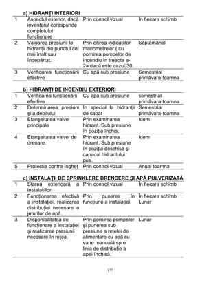 177
a) HIDRANŢI INTERIORI
1 Aspectul exterior, dacă
inventarul corespunde
completului
funcţionare
Prin control vizual În fiecare schimb
2 Valoarea presiunii la
hidranţii din punctul cel
mai înalt sau
îndepărtat.
Prin citirea indicaţiilor
manometrelor ( cu
pornirea pompelor de
incendiu în treapta a-
2a dacă este cazul)30.
Săptămânal
3 Verificarea funcţionării
efective
Cu apă sub presiune Semestrial
primăvara-toamna
b) HIDRANŢI DE INCENDIU EXTERIORI
1 Verificarea funcţionării
efective
Cu apă sub presiune semestrial
primăvara-toamna
2 Determinarea presiuni
şi a debitului
În special la hidranţii
de capăt
Semestrial
primăvara-toamna
3 Etanşeitatea valvei
principale
Prin examinarea
hidrant. Sub presiune
în poziţia închis.
Idem
4 Etanşeitatea valvei de
drenare.
Prin examinarea
hidrant. Sub presiune
în poziţia deschisă şi
capacul hidrantului
pus.
Idem
5 Protecţia contra îngheţ Prin control vizual Anual toamna
c) INSTALAŢII DE SPRINKLERE DRENCERE ŞI APĂ PULVERIZATĂ
1 Starea exterioară a
instalaţiilor
Prin control vizual În fiecare schimb
2 Funcţionarea efectivă
a instalaţiei, realizarea
distribuţiei necesare a
jeturilor de apă.
Prin punerea în
funcţiune a instalaţiei.
În fiecare schimb
Lunar
3 Disponibilitatea de
funcţionare a instalaţiei
şi realizarea presiunii
necesare în reţea.
Prin pornirea pompelor
şi punerea sub
presiune a reţelei de
alimentare cu apă cu
vane manuală spre
linia de distribuţie a
apei închisă.
Lunar
 