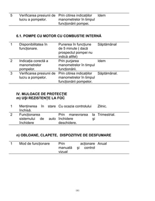 181
5 Verificarea presiunii de
lucru a pompelor.
Prin citirea indicaţiilor
manometrelor în timpul
funcţionării pompei.
Idem
6.1. POMPE CU MOTOR CU COMBUSTIE INTERNĂ
1 Disponibilitatea în
funcţionare.
Punerea în funcţiune
de 5 minute ( dacă
prospectul pompei nu
indică altfel)
Săptămânal
2 Indicaţia corectă a
manometrelor
pompelor.
Prin purjarea
manometrelor în timpul
funcţionării.
Idem
3 Verificarea presiunii de
lucru a pompelor.
Prin citirea indicaţiilor
manometrelor în timpul
funcţionării pompelor.
Săptămânal.
IV. MIJLOACE DE PROTECŢIE
m) UŞI REZISTENŢE LA FOC
1 Menţinerea în stare
închisă.
Cu ocazia controlului Zilnic.
2 Funcţionarea
sistemului de auto
închidere
Prin manevrarea la
închidere şi
deschidere.
Trimestrial.
n) OBLOANE, CLAPETE, DISPOZITIVE DE DESFUMARE
1 Mod de funcţionare Prin acţionare
manuală şi control
vizual
Anual
 