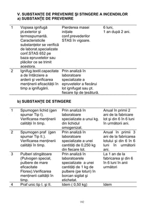 182
V. SUBSTANŢE DE PREVENIRE ŞI STINGERE A INCENDIILOR
a) SUBSTANŢE DE PREVENIRE
1 Vopsea ignifugă
pt.exterior şi
termospumantă.
Caracteristicile
substanţelor se verifică
de laborat.specializate
conf.STAS 652 pe
baza epruvetelor sau
plăcilor ce se trimit
acestora.
Pierderea masei
iniţiale
conf.prevederilor
STAS în vigoare.
6 luni,
1 an după 2 ani.
2 Ignifug.textil.capacitate
a de întârziere a
arderii şi verificarea
menţinerii eficacităţii în
timp a ignifugării.
Prin analiză în
laboratoare
specializate a
epruvetelor a fiecărui
lot ignifugat sau pt.
fiecare tip de ţesătură.
b) SUBSTANŢE DE STINGERE
1 Spumogen lichid (gen
spumar Tip I).
Verificarea menţinerii
calităţii în timp.
Prin analiză în
laboratoare
specializate a unui kg.
din lichidul
omogenizat.
Anual în primii 2
ani de la fabricare
lot şi din 6 în 6 luni
în următorii ani.
2 Spumogen praf (gen
spumar Tip II.).
Verificarea menţinerii
calităţii în timp.
Prin analiză în
laboratoare
specializate a unei
cantităţi de 0,250 kg
din fiecare lot.
Anual în primii 3
ani de la fabricarea
lotului şi din 6 în 6
luni în următorii
ani.
3 Pulberi stingătoare
(Pulvogen special,
pulbere de mare
eficacitate
Florex).Verificarea
menţinerii calităţii în
timp.
Prin analiză în
laboratoarele
specializate a unei
cantităţi de 1 kg de
pulbere (pe loturi) în
borcan sigilat şi
etichetat.
La 1 an de la
fabricarea şi din 6
în 6 luni în anii
următori
4 Praf unic tip I. şi II. Idem ( 0,50 kg) Idem
 