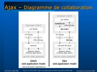 Montréal, novembre 2008Montréal, novembre 2008GTI-780 / MTI-780GTI-780 / MTI-780
Ajax –Ajax – Diagramme de collaborationDiagramme de collaboration
Source : J.J. Garrett 2005 - http://www.adaptivepath.com/ideas/essays/archives/000385.php
 