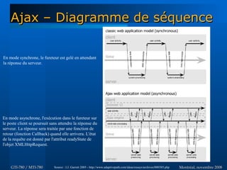 Montréal, novembre 2008Montréal, novembre 2008GTI-780 / MTI-780GTI-780 / MTI-780
Ajax – Diagramme de séquenceAjax – Diagramme de séquence
Source : J.J. Garrett 2005 - http://www.adaptivepath.com/ideas/essays/archives/000385.php
En mode asynchrone, l'exécution dans le fureteur sur
le poste client se poursuit sans attendre la réponse du
serveur. La réponse sera traitée par une fonction de
retour (fonction Callback) quand elle arrivera. L'état
de la requête est donné par l'attribut readyState de
l'objet XMLHttpRequest.
En mode synchrone, le fureteur est gelé en attendant
la réponse du serveur.
 
