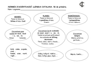 NORMES D’ACCENTUACIÓ. LLENGUA CATALANA. 5è de primària.
Nom i cognoms:_________________________________________


                                    PLANES:                      ESDRÚIXOLES:
         AGUDES:
                                Tenen la tònica en               Tenen la tònica en
    Tenen la tònica en
                               la penúltima síl·laba.             l’antepenúltima
  l’última síl·laba. Ocell
                                      Planeta                     síl·laba. Número




    S’accentuen quan          S’accentuen les no acabades
 acaben en vocal, vocal      en vocal, vocal + s, -en, -in.             S’accentuen
     + s, -en, -in.          També accentuem gràficament                 Sempre.
 Ningú,       homenàs,          les acabades en diftong               Música, pràctica,
                                      decreixent.                       pel·lícula, ...
                             Tímid, còmic, mèrit, rínxols, ...
                                  Trobàveu, podíeu, ...


  Botó, cabàs, sorprèn,
  envà, ...
  Ramon, saler, marit,       Diàleg, bolígraf, telèfon, ...          Ràpida, família, ...
  regal, ...                 Casa, botiga, puça, regle, ...
 