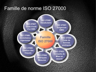 Famille de norme ISO 27000
 
