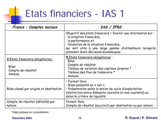 Etats financiers - IAS 1
     France – Comptes sociaux                                    IAS / IFRS
                                          Objectif des états financiers = fournir une information sur :
                                          - la situation financière,

                                          - la performance et

                                          - l’évolution de la situation financière,

                                          qui soit utile à une large gamme d’utilisateurs lorsqu’ils
                                          prennent leurs décisions économiques .
                                          5 Etats financiers obligatoires :
3 Etats financiers obligatoires :
                                          - Bilan

                                          - Compte de résultat
- Bilan
                                          - Tableau de variation des capitaux propres *
- Compte de résultat
                                          - Tableau des flux de trésorerie *
- Annexe
                                          - Annexe

                                          • Format libre
                                          • Bilan présenté en « net ».
Bilan classé par origine et destination   • Présentation selon la notion de cycle d’exploitation
                                          (distinction entre éléments courants et non courants) ou
                                          selon le critère de liquidité.
Compte de résultat (détaillé) par         Format libre
nature                                    Compte de résultat (succinct) par destination ou par nature

    * Déjà pratiqué en consolidation

     Décembre 2003                                13                              R. Duprat / P. Gilmant
 
