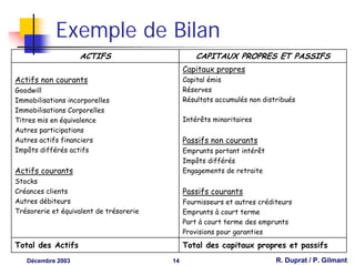 Exemple de Bilan
                   ACTIFS                         CAPITAUX PROPRES ET PASSIFS
                                              Capitaux propres
Actifs non courants                           Capital émis
Goodwill                                      Réserves
Immobilisations incorporelles                 Résultats accumulés non distribués
Immobilisations Corporelles
Titres mis en équivalence                     Intérêts minoritaires
Autres participations
Autres actifs financiers                      Passifs non courants
Impôts différés actifs                        Emprunts portant intérêt
                                              Impôts différés
Actifs courants                               Engagements de retraite
Stocks
Créances clients                              Passifs courants
Autres débiteurs                              Fournisseurs et autres créditeurs
Trésorerie et équivalent de trésorerie        Emprunts à court terme
                                              Part à court terme des emprunts
                                              Provisions pour garanties
Total des Actifs                              Total des capitaux propres et passifs
   Décembre 2003                         14                               R. Duprat / P. Gilmant
 