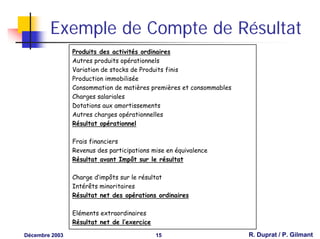 Exemple de Compte de Résultat
                Produits des activités ordinaires
                Autres produits opérationnels
                Variation de stocks de Produits finis
                Production immobilisée
                Consommation de matières premières et consommables
                Charges salariales
                Dotations aux amortissements
                Autres charges opérationnelles
                Résultat opérationnel

                Frais financiers
                Revenus des participations mise en équivalence
                Résultat avant Impôt sur le résultat

                Charge d’impôts sur le résultat
                Intérêts minoritaires
                Résultat net des opérations ordinaires

                Eléments extraordinaires
                Résultat net de l’exercice

Décembre 2003                                15                      R. Duprat / P. Gilmant
 