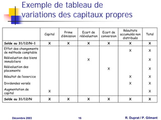 Exemple de tableau de
            variations des capitaux propres
                                                                              Résultats
                                      Prime       Ecart de      Ecart de
                         Capital                                            accumulés non    Total
                                   d’émission   réévaluation   conversion
                                                                              distribués
Solde au 31/12/N-1         X           X             X             X             X             X
Effet des changements
                                                                                 X             X
de méthode comptable
Réévaluation des biens
                                                     X                                         X
immobiliers
Réévaluation des
                                                                   X                           X
placements
Résultat de l’exercice                                                           X             X

Dividendes versés                                                                X             X
Augmentation de
                           X                                                                   X
capital
Solde au 31/12/N           X           X             X             X             X             X




     Décembre 2003                              16                             R. Duprat / P. Gilmant
 