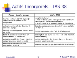 Actifs Incorporels - IAS 38
        France – Comptes sociaux                                   IAS / IFRS
                                              Comptabilisation si :
Sauf cas particuliers (FRD, logiciels) :
                                              • il est probable que les avantages économiques futurs
immobilisation uniquement en cas
                                              attribuables à l’actif iront à l’entreprise
d’acquisition
                                              • le coût de cet actif peut être évalué de façon fiable
Activation optionnelle des dépenses de        Les dépenses de recherche doivent être comptabilisées
recherche appliquée                           en charges
Les frais de développement sont activables
                                              Activation obligatoire des frais de développement
sur option
Fonds de commerce : incertitude sur           Présomption de durée de vie : 20 ans maximum
l’amortissement et sur sa durée               (amortissement)
Activation possible des fichiers clients et   Activation interdite des fichiers clients et des parts
des parts marchés (acquis ou créés)           marchés (acquis ou créés)
Réévaluation des immobilisations
                                              Réévaluation possible des immobilisations incorporelles
incorporelles interdite




   Décembre 2003                                18                               R. Duprat / P. Gilmant
 