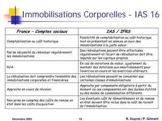 Immobilisations Corporelles - IAS 16
      France – Comptes sociaux                                     IAS / IFRS
                                                 Possibilité de comptabilisation au coût historique
Comptabilisation au coût historique              tout en présentant en annexe un suivi des
                                                 immobilisations à la juste valeur.
                                                 Des réévaluations peuvent être effectuées
Pas de nécessité de réévaluer régulièrement
                                                 régulièrement et l’écart de réévaluation doit être
les immobilisations.
                                                 imputés sur les capitaux propres.
                                                 En cas de variations de valeur, ajustement du
N/A                                              montant des dotations aux amortissements pour
                                                 l’exercice en cours et les exercices ultérieurs.
La réévaluation doit comprendre l’ensemble des   Les réévaluations peuvent ne concerner que
immobilisations corporelles et financières.      certaines classes d’immobilisations
                                                 Approche par composante obligatoire à partir du
Approche en cours de révision.                   moment où ces composantes ont des durées d’utilité
                                                 ou des modes de consommation différents.
                                                 Les éventuels coût de démantèlement et de remise
Non prise en comptes des coûts de remise en
                                                 en état doivent être inclus dans le coût de revient
état dans les coûts d’acquisition
                                                 de l’immobilisation.



   Décembre 2003                                 19                              R. Duprat / P. Gilmant
 