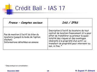 Crédit Bail - IAS 17

     France – Comptes sociaux                           IAS / IFRS

                                           Inscription à l’actif du locataire de tout
                                           contrat de location-financement s’il a pour
Pas de mention à l’actif du bilan du
                                           effet de transférer au preneur la quasi-
locataire (jusqu’à la levée de l’option
                                           totalité des risques et des avantages
d’achat)
                                           inhérents à la propriété d’un actif. Le
Informations détaillées en annexe
                                           transfert de propriété peut intervenir ou
                                           non, in fine. *




* Déjà pratiqué en consolidation


   Décembre 2003                          20                          R. Duprat / P. Gilmant
 