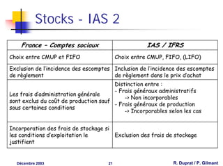Stocks - IAS 2
    France – Comptes sociaux                         IAS / IFRS
Choix entre CMUP et FIFO                  Choix entre CMUP, FIFO, (LIFO)

Exclusion de l’incidence des escomptes Inclusion de l’incidence des escomptes
de règlement                           de règlement dans le prix d’achat
                                       Distinction entre :
                                       - Frais généraux administratifs
Les frais d’administration générale
                                           -> Non incorporables
sont exclus du coût de production sauf
                                       - Frais généraux de production
sous certaines conditions
                                           -> Incorporables selon les cas


Incorporation des frais de stockage si
les conditions d’exploitation le       Exclusion des frais de stockage
justifient


  Décembre 2003                      21                       R. Duprat / P. Gilmant
 