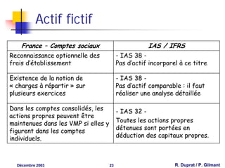Actif fictif
    France – Comptes sociaux                         IAS / IFRS
Reconnaissance optionnelle des            - IAS 38 -
frais d’établissement                     Pas d’actif incorporel à ce titre

Existence de la notion de                 - IAS 38 -
« charges à répartir » sur                Pas d’actif comparable : il faut
plusieurs exercices                       réaliser une analyse détaillée

Dans les comptes consolidés, les          - IAS 32 -
actions propres peuvent être
maintenues dans les VMP si elles y        Toutes les actions propres
figurent dans les comptes                 détenues sont portées en
individuels.                              déduction des capitaux propres.



  Décembre 2003                      23                        R. Duprat / P. Gilmant
 
