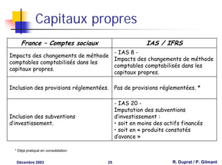 Capitaux propres
     France – Comptes sociaux                         IAS / IFRS
                                   - IAS 8 -
Impacts des changements de méthode
                                   Impacts des changements de méthode
comptables comptabilisés dans les
                                   comptables comptabilisés dans les
capitaux propres.
                                   capitaux propres.

Inclusion des provisions réglementées. Pas de provisions réglementées. *

                                          - IAS 20 -
                                          Imputation des subventions
Inclusion des subventions                 d’investissement :
d’investissement.                         • soit en moins des actifs financés
                                          • soit en « produits constatés
                                          d’avance »

  * Déjà pratiqué en consolidation


   Décembre 2003                     25                          R. Duprat / P. Gilmant
 