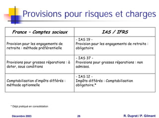 Provisions pour risques et charges
   France – Comptes sociaux                              IAS / IFRS
                                          - IAS 19 -
Provision pour les engagements de         Provision pour les engagements de retraite :
retraite : méthode préférentielle         obligatoire

                                          - IAS 37 -
Provisions pour grosses réparations : à   Provisions pour grosses réparations : non
doter, sous conditions                    admises.

                                          - IAS 12 -
Comptabilisation d’impôts différés :      Impôts différés : Comptabilisation
méthode optionnelle                       obligatoire.*




  * Déjà pratiqué en consolidation


   Décembre 2003                          26                           R. Duprat / P. Gilmant
 