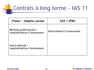 Contrats à long terme - IAS 11

     France – Comptes sociaux                      IAS / IFRS


  Méthode préférentielle =
                                          Rattachement à l’avancement
  comptabilisation à l’avancement.




  Autre méthode =
  comptabilisation à l’achèvement




Décembre 2003                        27                       R. Duprat / P. Gilmant
 
