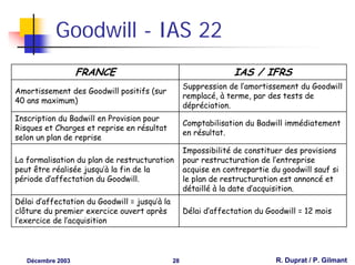Goodwill - IAS 22
                   FRANCE                                         IAS / IFRS
                                                    Suppression de l’amortissement du Goodwill
Amortissement des Goodwill positifs (sur
                                                    remplacé, à terme, par des tests de
40 ans maximum)
                                                    dépréciation.
Inscription du Badwill en Provision pour
                                                    Comptabilisation du Badwill immédiatement
Risques et Charges et reprise en résultat
                                                    en résultat.
selon un plan de reprise
                                                    Impossibilité de constituer des provisions
La formalisation du plan de restructuration         pour restructuration de l’entreprise
peut être réalisée jusqu’à la fin de la             acquise en contrepartie du goodwill sauf si
période d’affectation du Goodwill.                  le plan de restructuration est annoncé et
                                                    détaillé à la date d’acquisition.
Délai d’affectation du Goodwill = jusqu’à la
clôture du premier exercice ouvert après            Délai d’affectation du Goodwill = 12 mois
l’exercice de l’acquisition




   Décembre 2003                               28                            R. Duprat / P. Gilmant
 