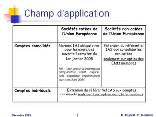 Champ d’application
                        Sociétés cotées de              Sociétés non cotées
                        l’Union Européenne             de l’Union Européenne


 Comptes consolidés    Normes IAS obligatoires         Extension du référentiel
                          pour les exercices            IAS aux consolidantes
                        ouverts à compter du                  non cotées
                           1er janvier 2005            seulement sur option des
                                                            Etats membres
                       NB : une année d’information
                       comparative étant requise,
                       cela s’applique implicitement
                       aux exercices 2004.


 Comptes individuels        Extension du référentiel IAS aux comptes
                       individuels seulement sur option des Etats membres




Décembre 2003                      5                             R. Duprat / P. Gilmant
 