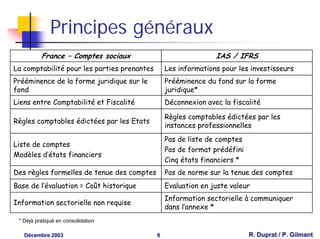 Principes généraux
          France – Comptes sociaux                              IAS / IFRS
La comptabilité pour les parties prenantes       Les informations pour les investisseurs
Prééminence de la forme juridique sur le         Prééminence du fond sur la forme
fond                                             juridique*
Liens entre Comptabilité et Fiscalité            Déconnexion avec la fiscalité

                                                 Règles comptables édictées par les
Règles comptables édictées par les Etats
                                                 instances professionnelles
                                                 Pas de liste de comptes
Liste de comptes
                                                 Pas de format prédéfini
Modèles d’états financiers
                                                 Cinq états financiers *
Des règles formelles de tenue des comptes        Pas de norme sur la tenue des comptes
Base de l’évaluation = Coût historique           Evaluation en juste valeur
                                                 Information sectorielle à communiquer
Information sectorielle non requise
                                                 dans l’annexe *
 * Déjà pratiqué en consolidation

   Décembre 2003                             6                             R. Duprat / P. Gilmant
 