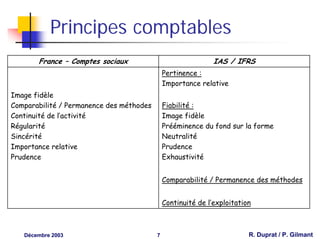 Principes comptables
       France – Comptes sociaux                               IAS / IFRS
                                              Pertinence :
                                              Importance relative
Image fidèle
Comparabilité / Permanence des méthodes       Fiabilité :
Continuité de l’activité                      Image fidèle
Régularité                                    Prééminence du fond sur la forme
Sincérité                                     Neutralité
Importance relative                           Prudence
Prudence                                      Exhaustivité


                                              Comparabilité / Permanence des méthodes


                                              Continuité de l’exploitation



   Décembre 2003                          7                              R. Duprat / P. Gilmant
 
