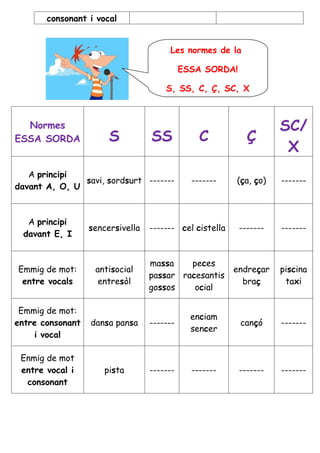 consonant i vocal


                                       Les normes de la

                                            ESSA SORDA!

                                      S, SS, C, Ç, SC, X



  Normes                                                            SC/
ESSA SORDA             S          SS            C           Ç
                                                                     X
   A principi
               savi, sordsurt -------         -------    (ça, ço)   -------
davant A, O, U



  A principi
                  sencersivella   ------- cel cistella    -------   -------
 davant E, I


                                  massa    peces
Emmig de mot:      antisocial                            endreçar   piscina
                                  passar racesantis
 entre vocals       entresòl                               braç      taxi
                                  gossos    ocial

 Emmig de mot:
                                              enciam
entre consonant   dansa pansa     -------                 cançó     -------
                                              sencer
    i vocal

 Enmig de mot
 entre vocal i        pista       -------     -------     -------   -------
  consonant
 