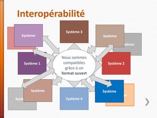 Interopérabilité
Système
Système
Système
Système
Système 1 Système 2
Système 3
Système 4
Nous sommes
compatibles
grâce à un
format ouvert
Système Système
SystèmeSystème
 