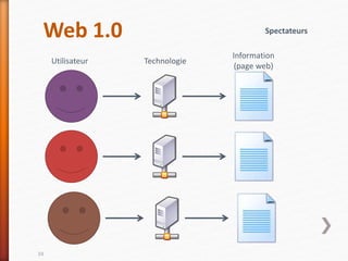 Web 1.0
34
Utilisateur
Information
(page web)
Technologie
Spectateurs
 