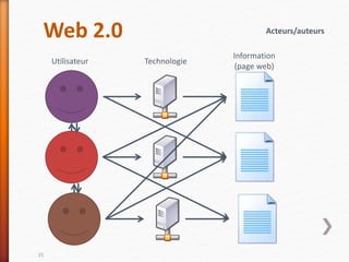 Web 2.0
35
Utilisateur
Information
(page web)
Technologie
Acteurs/auteurs
 