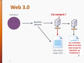 Web 3.0
36
Utilisateur
Information
(page web)
Question
(phrase)
?
J’ai compris !
Il y a d’autres
infos ici en lien
avec ce que tu
cherches, ça
t’intéresse ?
 