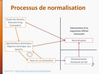 Processus de normalisation
Etude des besoins
Brainstorming
Conception
Spécifications techniques
Réponse technique aux
besoins
Tests sur un échantillon
Standardisation
Standards de fait
Normalisation
Intervention d’un
organisme officiel
nécessaire
Inspiration : http://wiki.univ-paris5.fr/wiki/Standard
 