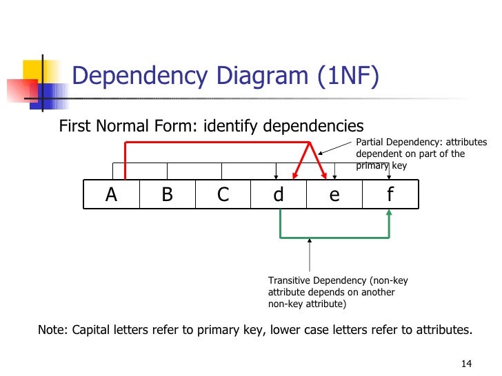 A Dependency Of One Nonprime Attribute On Another Nonprime Attribute Is A Partial Dependency. Normlaization