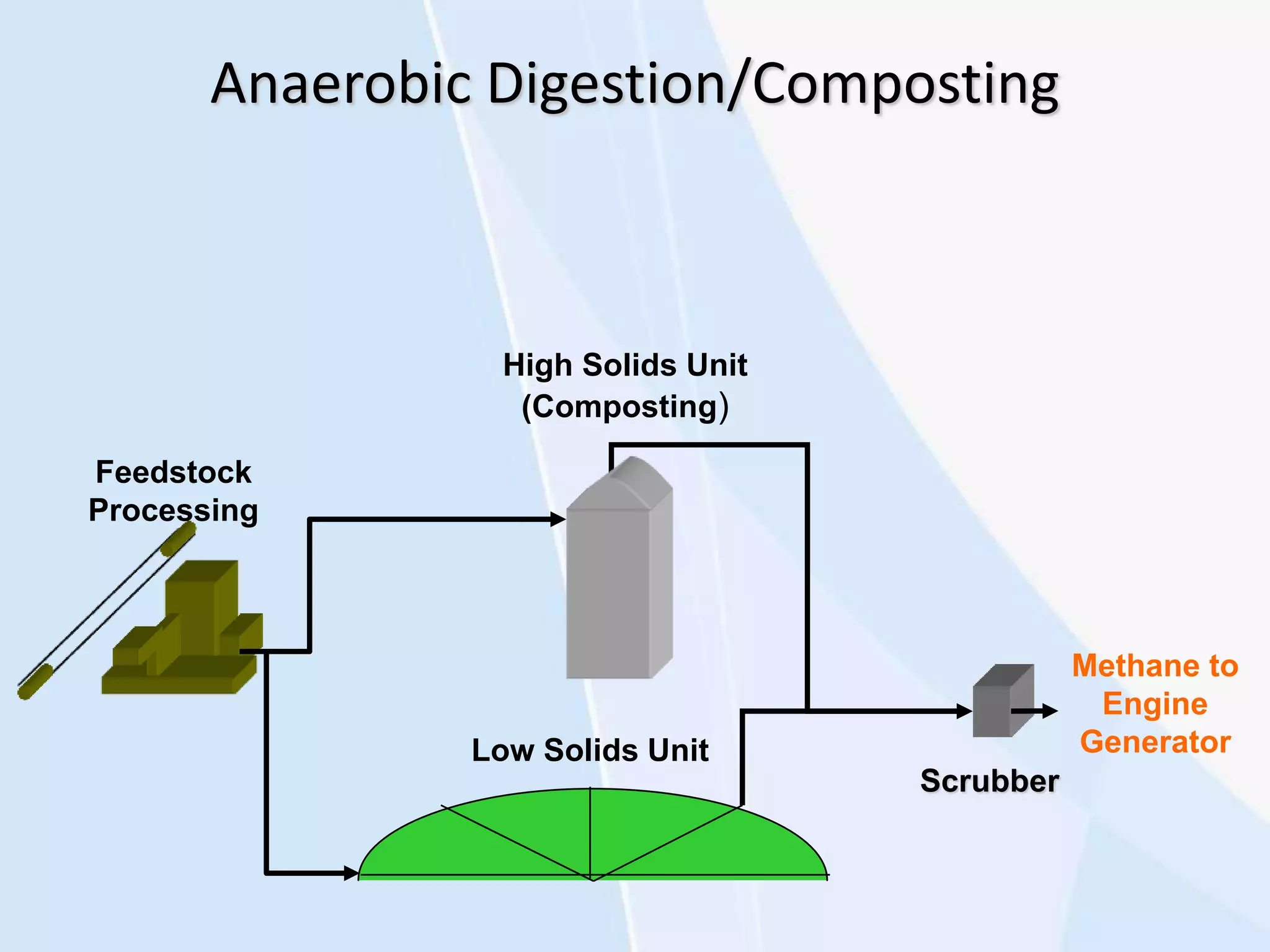 Anaerobic Digestion/Composting
Feedstock
Processing
High Solids Unit
(Composting)
Low Solids Unit
Scrubber
Methane to
Engine
Generator
 