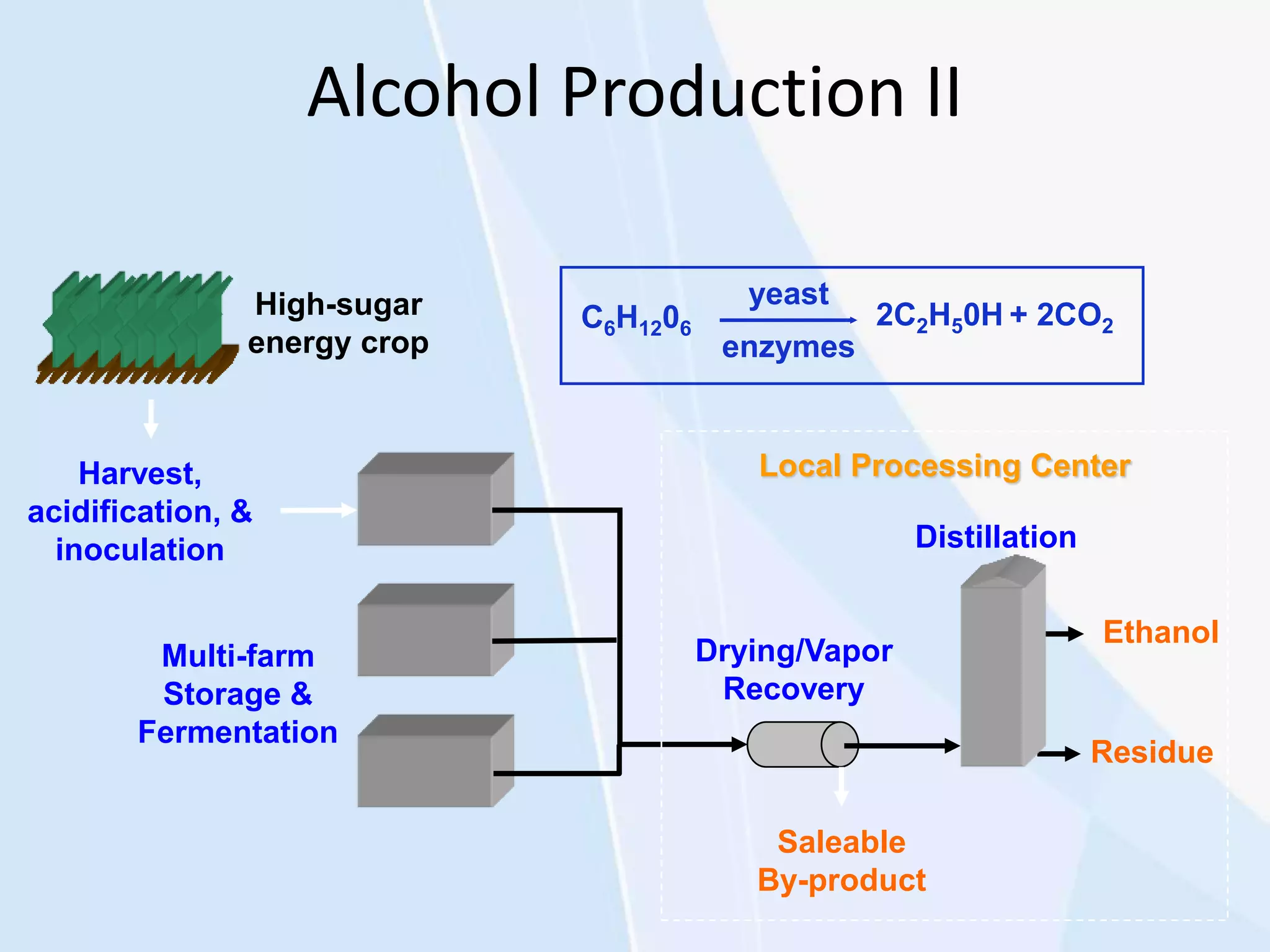Distillation
Ethanol
Residue
Saleable
By-product
Drying/Vapor
Recovery
Multi-farm
Storage &
Fermentation
Harvest,
acidification, &
inoculation
High-sugar
energy crop
Local Processing Center
Alcohol Production II
C6H1206
yeast
enzymes
2C2H50H + 2CO2
 