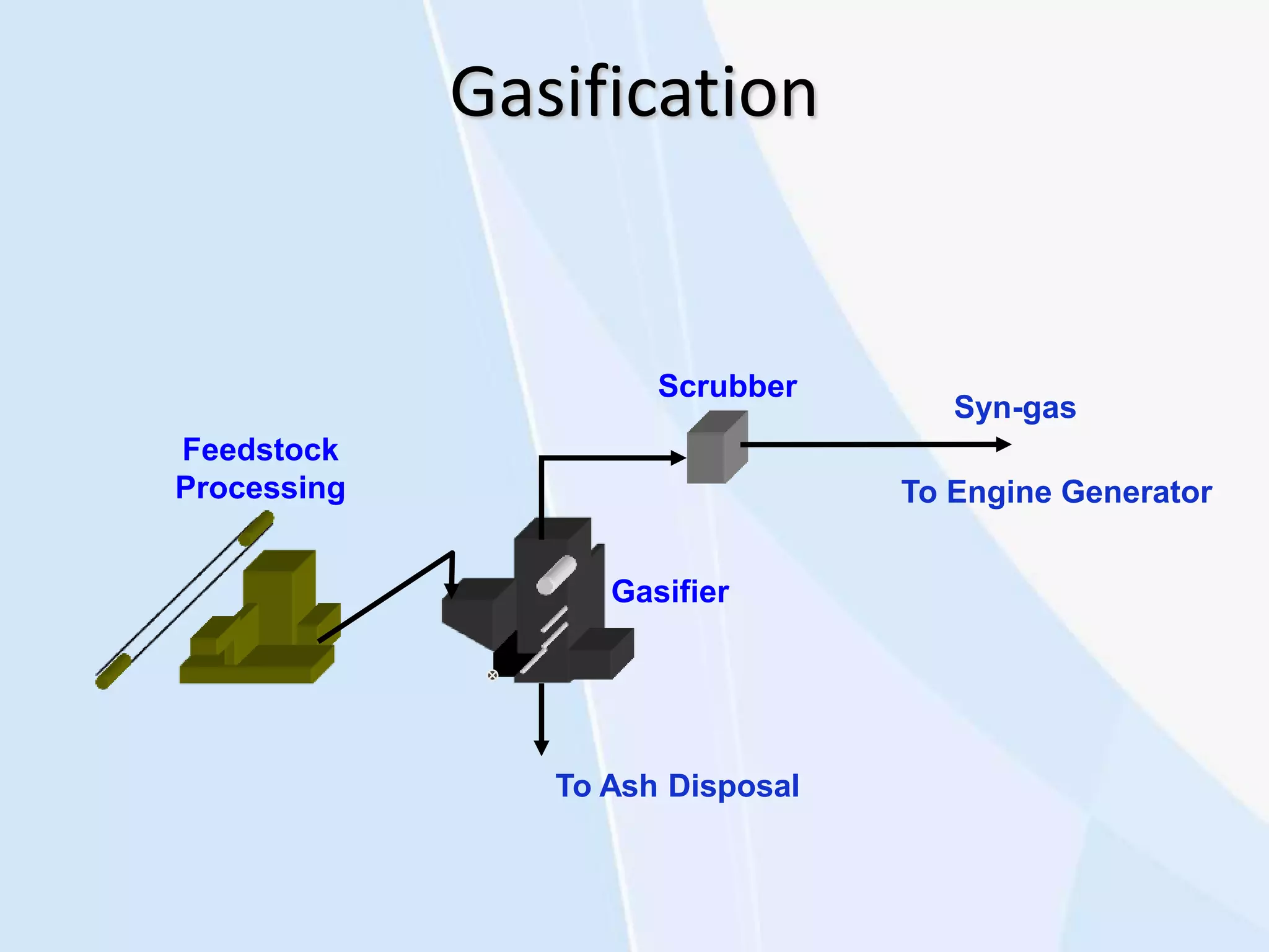 Gasification
Feedstock
Processing To Engine Generator
To Ash Disposal
Gasifier
Scrubber
Syn-gas
 