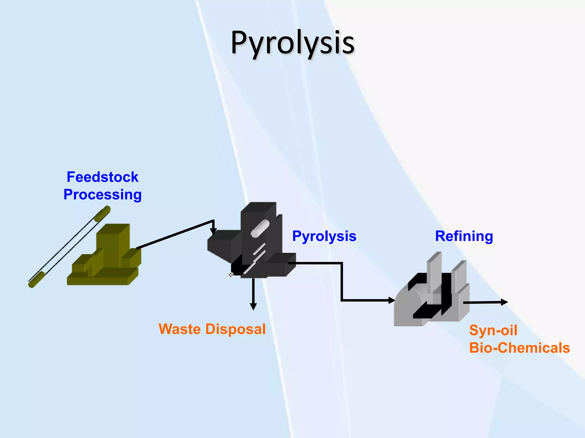 Pyrolysis
Feedstock
Processing
Waste Disposal
Pyrolysis Refining
Syn-oil
Bio-Chemicals
 