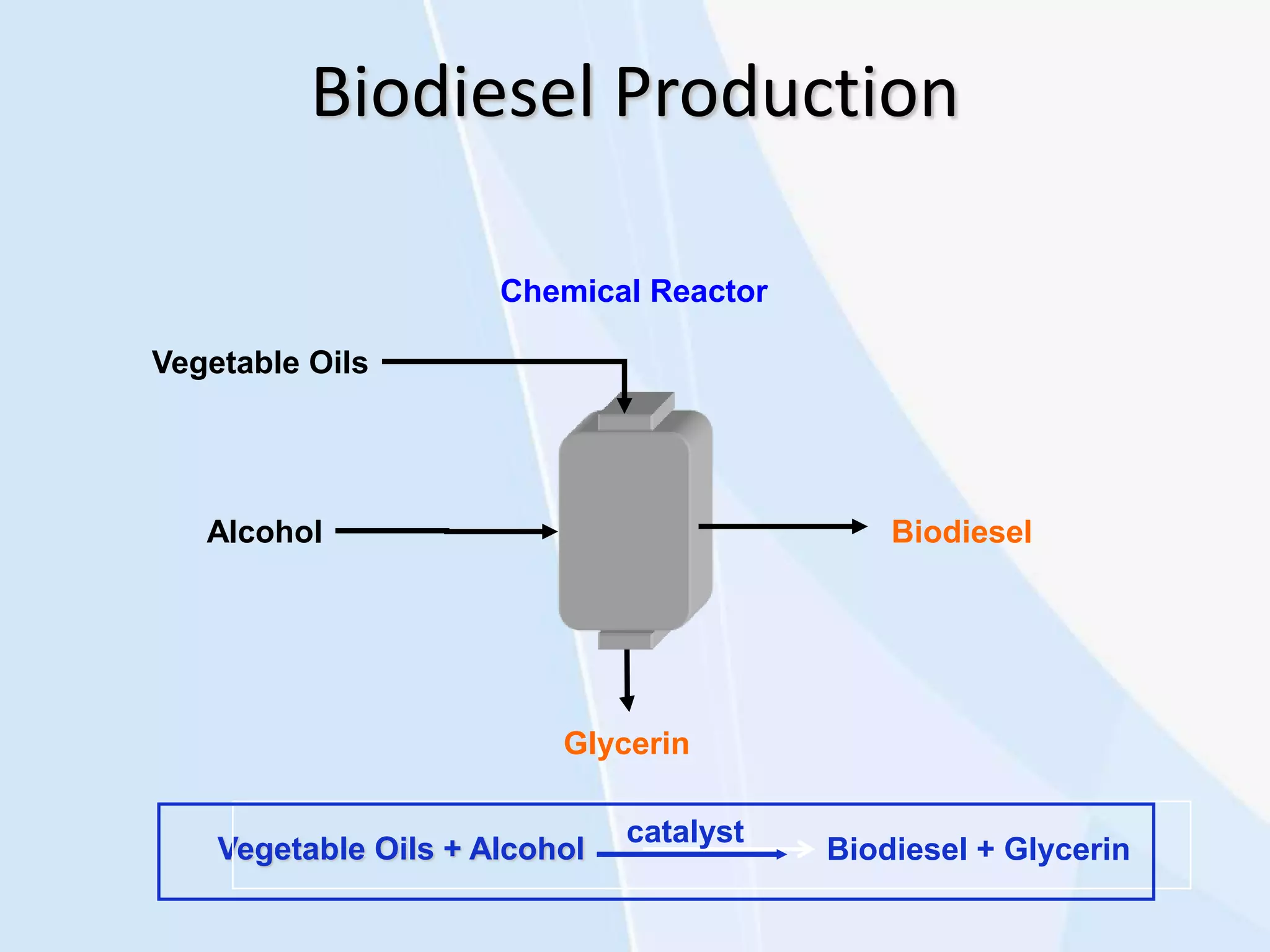 Biodiesel Production
Chemical Reactor
Vegetable Oils
Alcohol
Glycerin
Biodiesel
Vegetable Oils + Alcohol Biodiesel + Glycerin
catalyst
 