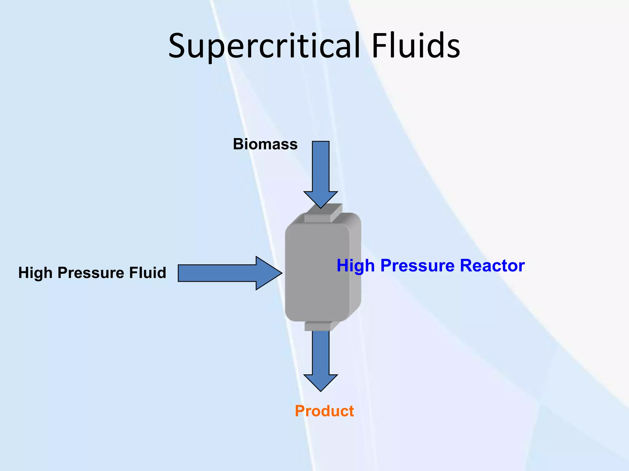 Supercritical Fluids
High Pressure Reactor
Biomass
High Pressure Fluid
Product
 