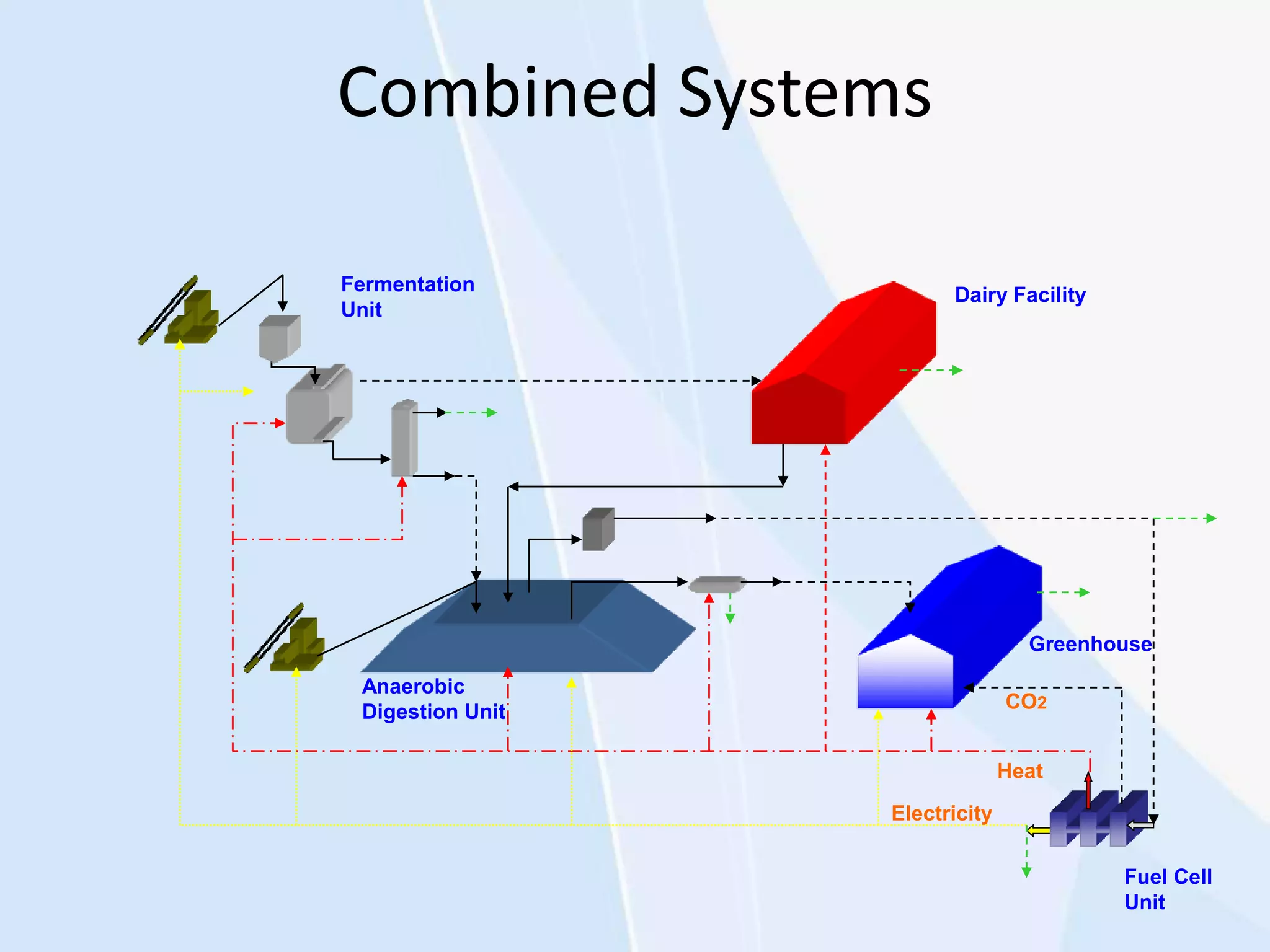 Combined Systems
Greenhouse
Anaerobic
Digestion Unit
Fermentation
Unit
Fuel Cell
Unit
Electricity
Heat
CO2
Dairy Facility
 