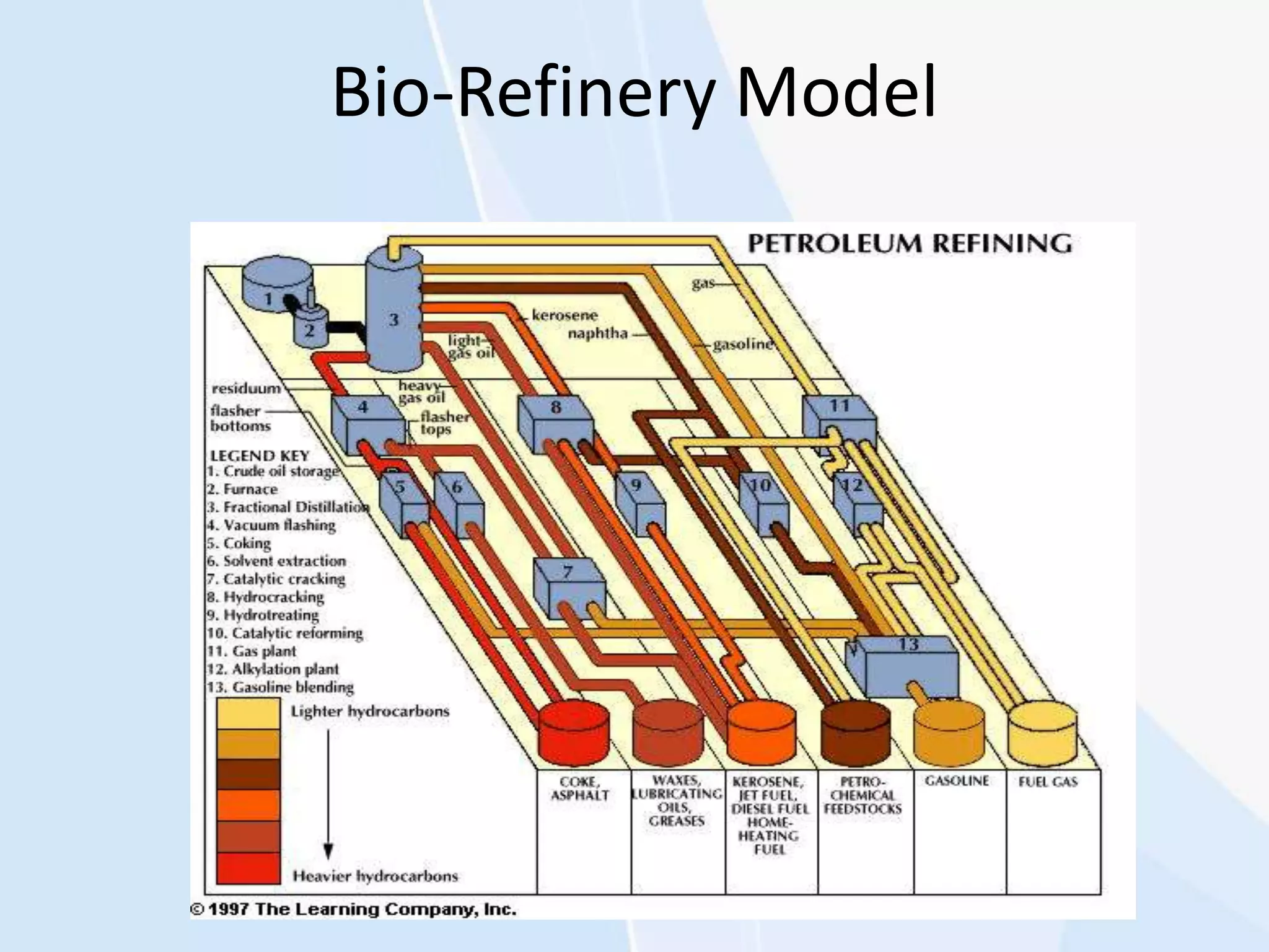 Bio-Refinery Model
 