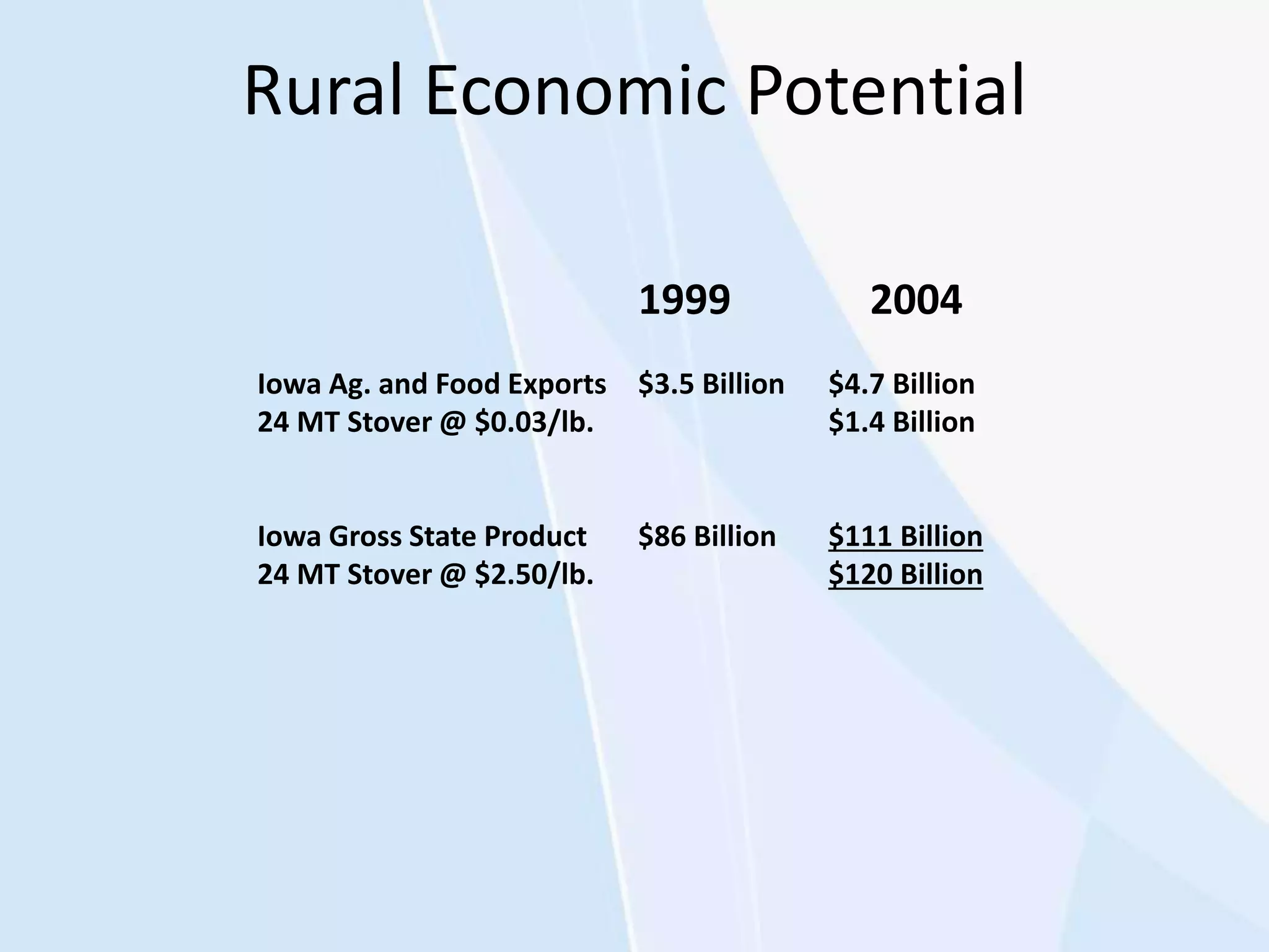 Rural Economic Potential
1999 2004
Iowa Ag. and Food Exports $3.5 Billion $4.7 Billion
24 MT Stover @ $0.03/lb. $1.4 Billion
Iowa Gross State Product $86 Billion $111 Billion
24 MT Stover @ $2.50/lb. $120 Billion
 