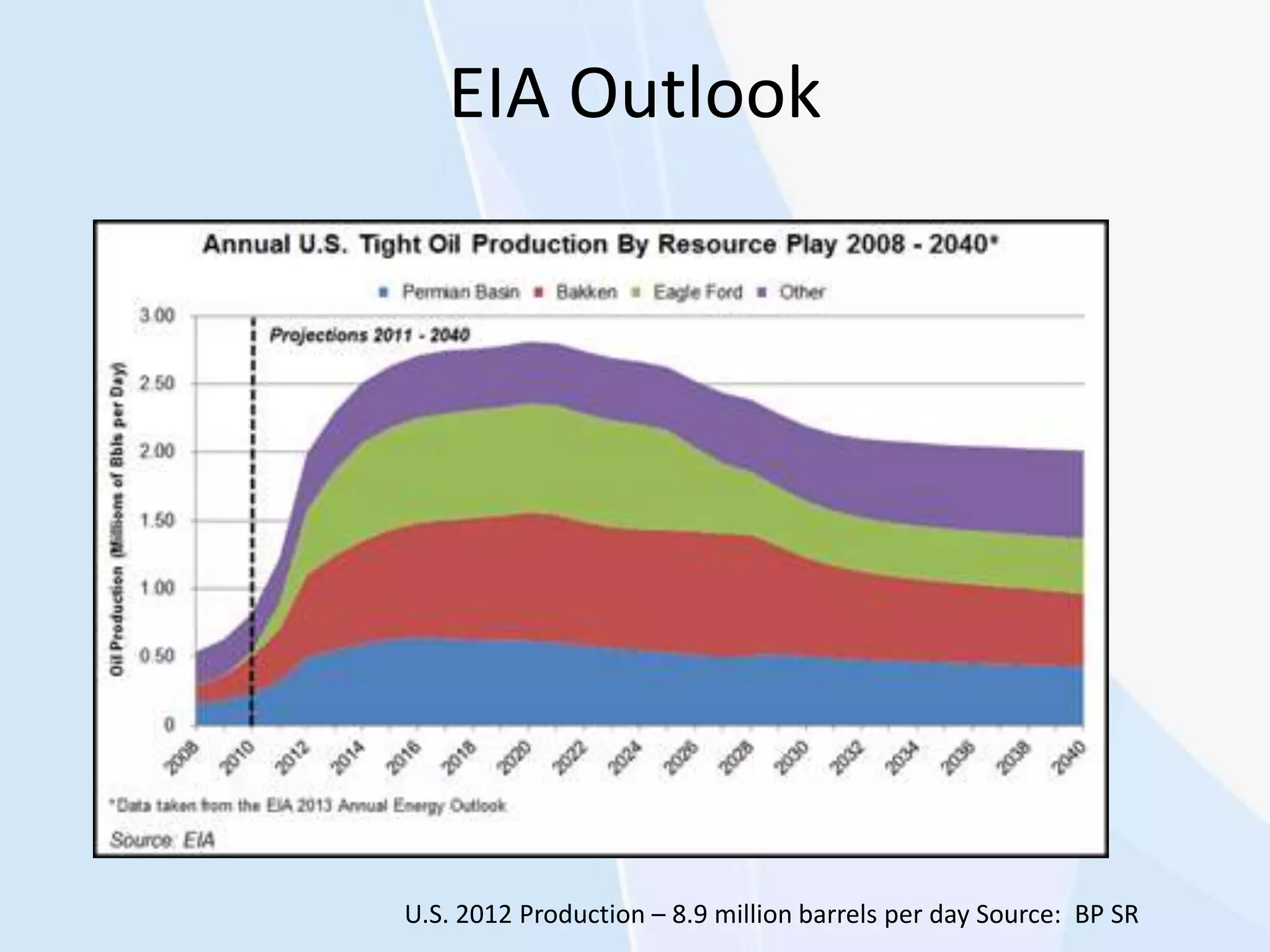 EIA Outlook
U.S. 2012 Production – 8.9 million barrels per day Source: BP SR
 