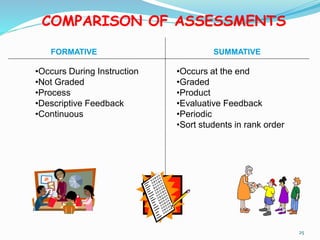FORMATIVE SUMMATIVE
•Occurs During Instruction
•Not Graded
•Process
•Descriptive Feedback
•Continuous
•Occurs at the end
•Graded
•Product
•Evaluative Feedback
•Periodic
•Sort students in rank order
COMPARISON OF ASSESSMENTS
25
 
