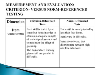 Norm Reference Test | PPTX