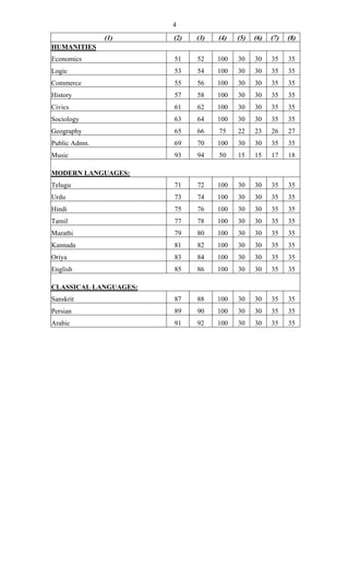 4
(1) (2) (3) (4) (5) (6) (7) (8)
HUMANITIES
Economics 51 52 100 30 30 35 35
Logic 53 54 100 30 30 35 35
Commerce 55 56 100 30 30 35 35
History 57 58 100 30 30 35 35
Civics 61 62 100 30 30 35 35
Sociology 63 64 100 30 30 35 35
Geography 65 66 75 22 23 26 27
Public Admn. 69 70 100 30 30 35 35
Music 93 94 50 15 15 17 18
MODERN LANGUAGES:
Telugu 71 72 100 30 30 35 35
Urdu 73 74 100 30 30 35 35
Hindi 75 76 100 30 30 35 35
Tamil 77 78 100 30 30 35 35
Marathi 79 80 100 30 30 35 35
Kannada 81 82 100 30 30 35 35
Oriya 83 84 100 30 30 35 35
English 85 86 100 30 30 35 35
CLASSICAL LANGUAGES:
Sanskrit 87 88 100 30 30 35 35
Persian 89 90 100 30 30 35 35
Arabic 91 92 100 30 30 35 35
 
